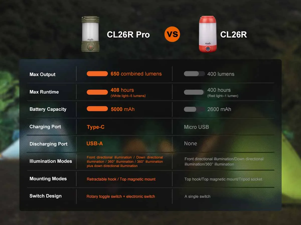Fenix CL26R PRO Rechargeable Lantern