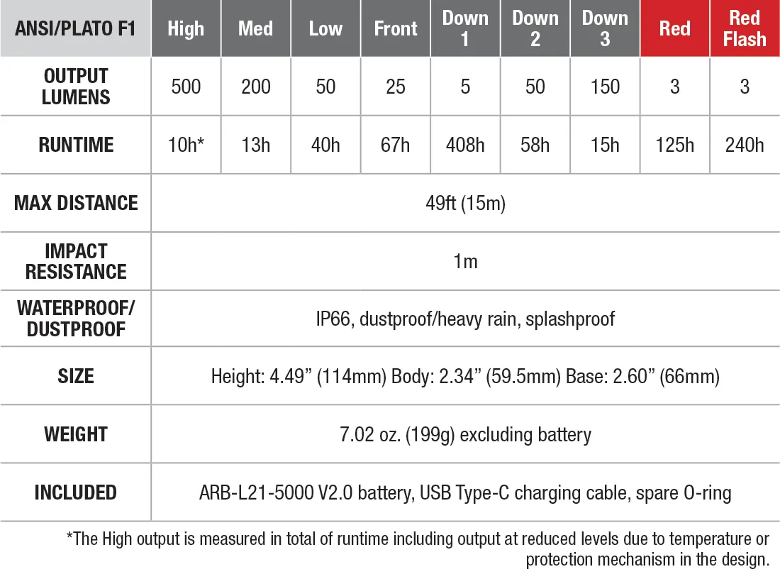 Fenix CL26R PRO Rechargeable Lantern