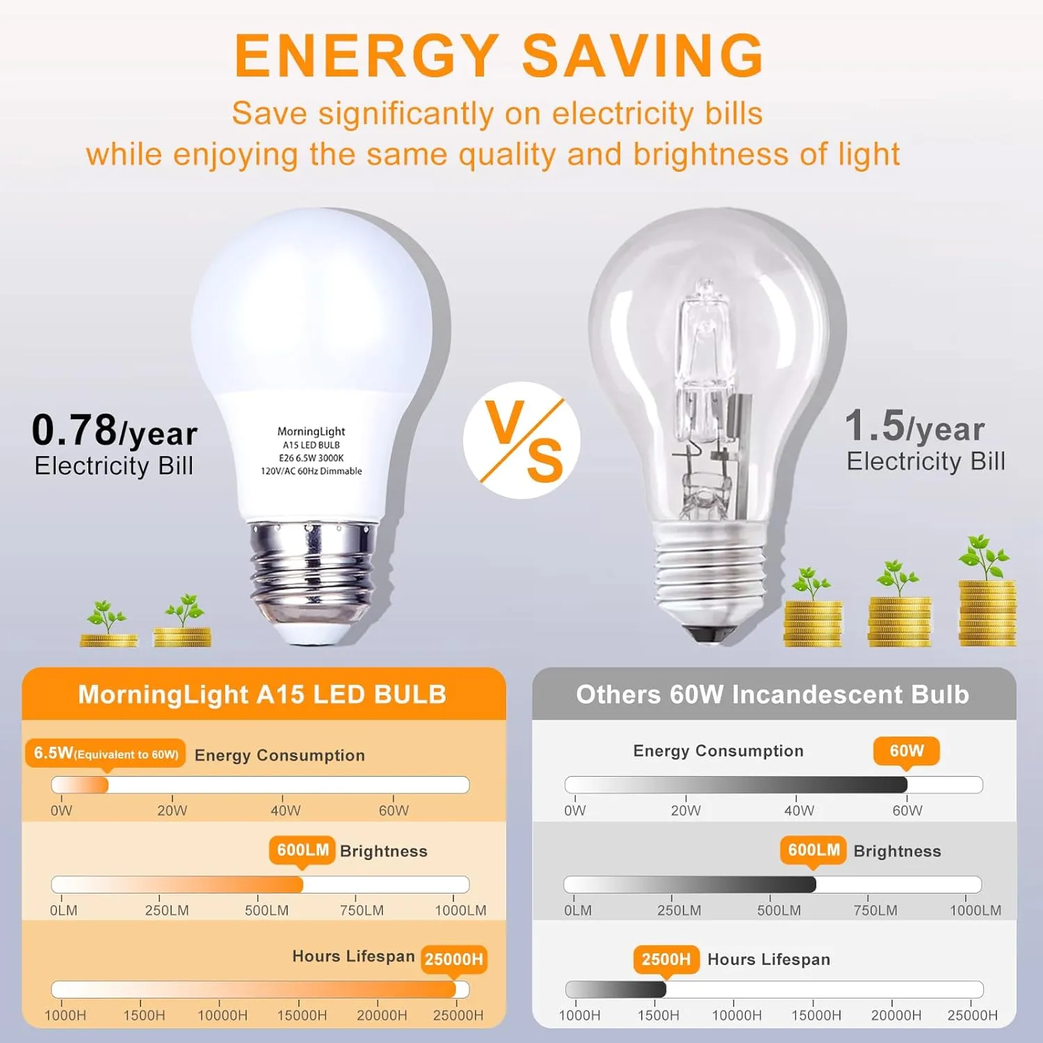 MorningLight 6 Pack A15 LED Bulb, 6.5W Dimmable LED Light Bulb Equal 60 Watt Incandescent Bulbs, 3000K Soft White, E26 Base, A15 6.5W LED Appliance Light Bulb for Ceiling Fan, Lighting Fixtures, 600LM